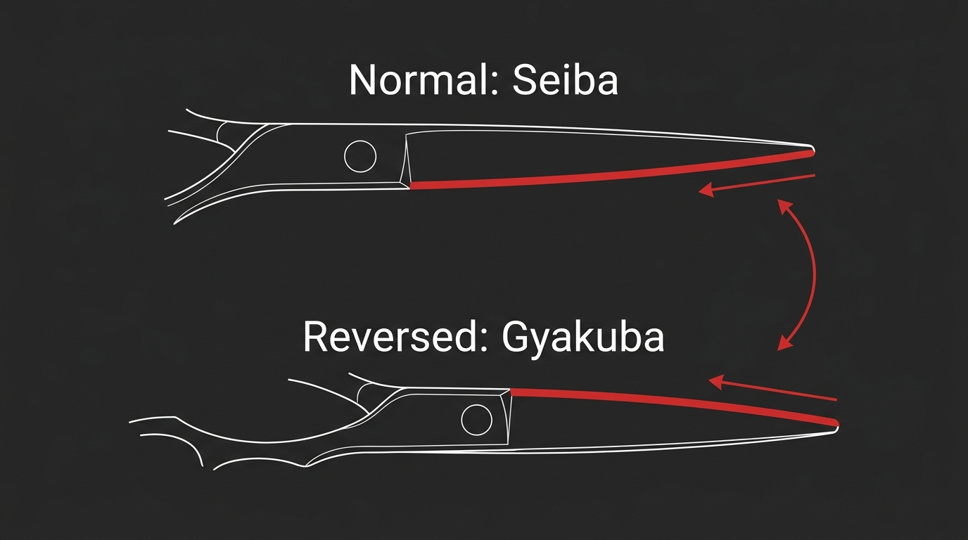 Reversed-blade (gyakuba) two-panel comparison diagram with normal seiba orientation on top and reversed gyakuba orientation below, connected by curved flip arrows on dark navy background