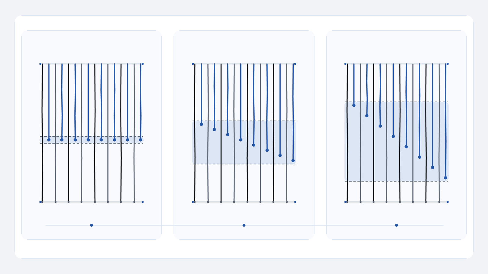 Three matched sixteen-line fibre fields keep eight full-length lines fixed while eight blue example endpoints form one level, a narrow stagger and a broad stagger; pale bands show endpoint spread only.