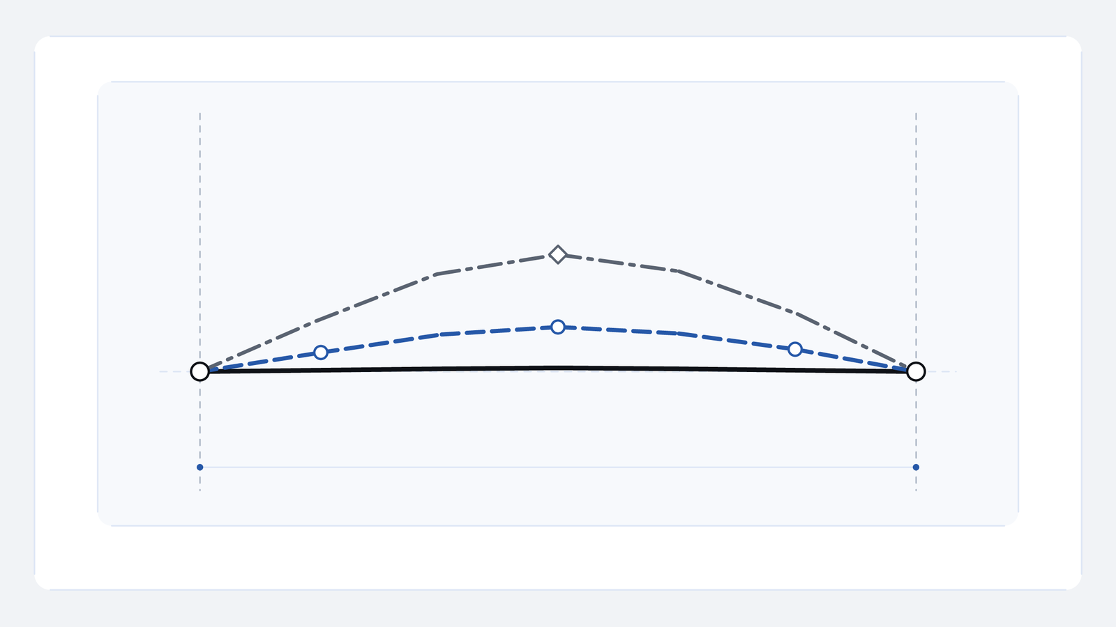 Three normalised blade-line examples share the same heel and tip datum: a dark nearly straight solid line, a moderate blue dashed curve with circle markers, and a more pronounced grey dash-dot curve with a diamond marker.